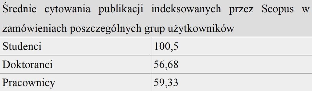 Procentowy udział zamówień indeksowanych w Scopus wobec wszystkich złożonych przez poszczególne grupy użytkowników zaprezentowano poniżej: Rys. 12.