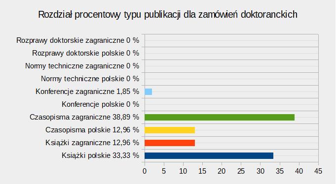 Rys. 3. Rozdział procentowy typu publikacji dla zamówień doktoranckich. Rys. 4.