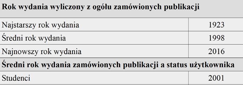 Kolejny obszar analizy, który przedstawiono to rok wydania zamówionych publikacji.