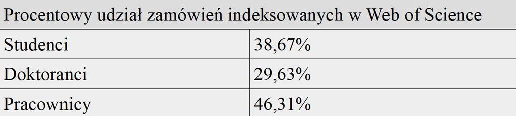 Ryc. 6. Procentowy udział zamówień indeksowanych w Web of Science.