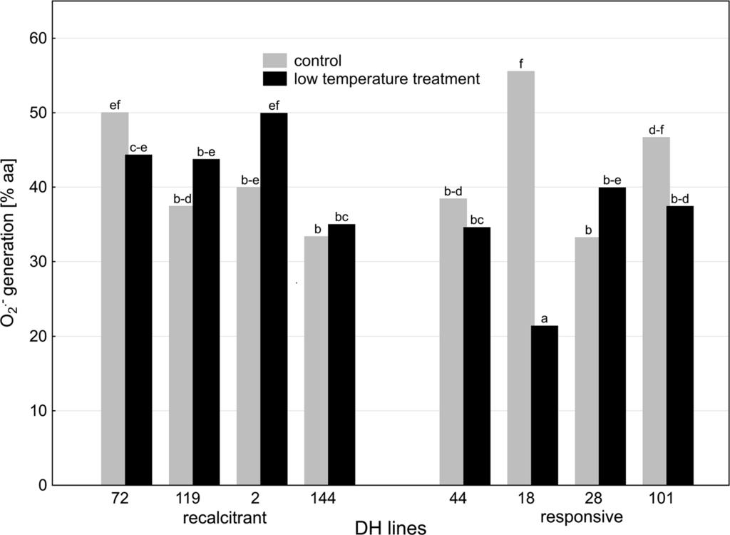 Plant Cell Tiss Organ Cult (2014) 119:79 94 85 Table 1 Microspore embryogenesis (ME) effectiveness in anther culture of winter triticale (9Triticosecale Witm) Parameter Treatment Recalcitrant DH