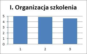 Ankieta ewaluacyjna po szkoleniu I. Organizacja szkolenia: 1.