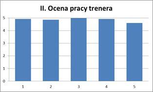 Ankieta ewaluacyjna po szkoleniu II. Ocena pracy trenera: 1. 2. 3. 4. 5. Przygotowanie merytoryczne(4,93). Realizacja celów szkolenia (4,87).