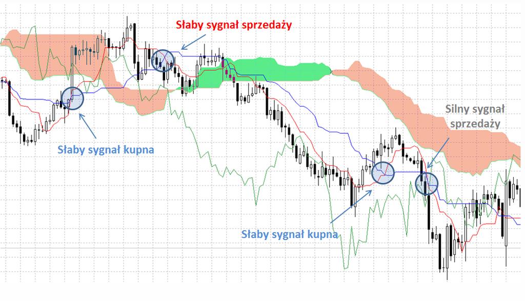 1. Linia bazowa (Kijun Sen) oznaczoną symbolem (niebieska) 2. Linią zwrotu (Tenkan Sen) oznaczana symbolem (czerwona) 3. Linia opóźniona (Chikou Span) oznaczana symbolem (zielona) 4.