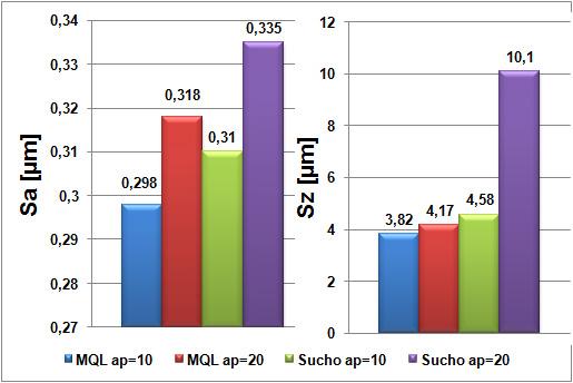 MECHANIK NR 8-9/2015 285 oraz odchylenie standardowe uzyskano niższe niż przy obróbce na sucho, co więcej zarejestrowano bardziej powtarzalne wyniki badań podczas szlifowania z udziałem metody MQL.