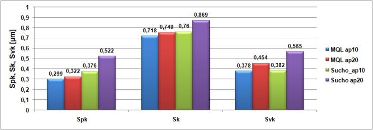 286 MECHANIK NR 8-9/2015 W dalszej analizie oceniono właściwości nośne szlifowanych powierzchni, podobnie jak poprzednio z udziałem PCS i bez.