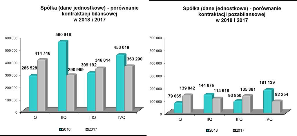Poniższa tabela prezentuje kontraktację Spółki zrealizowaną w 2018 i 2017 roku dane w tys. PLN: Typ produktu Wykonanie 01.01-31.12.