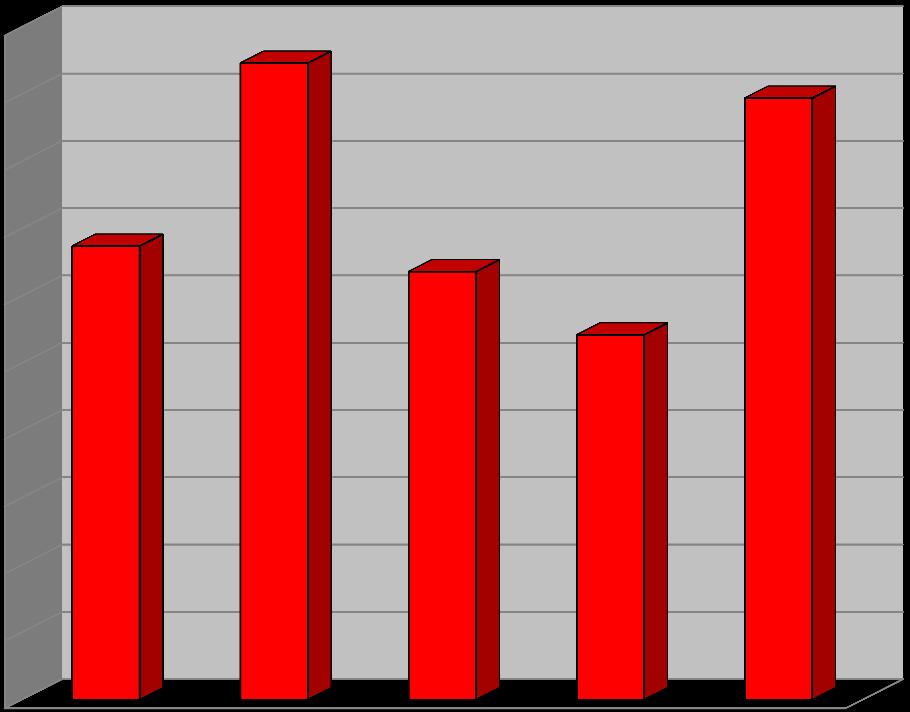 W ogólnej liczbie 1554 interwencji jednostek straży pożarnej pożary stanowiły 29 % przy 447 interwencjach.