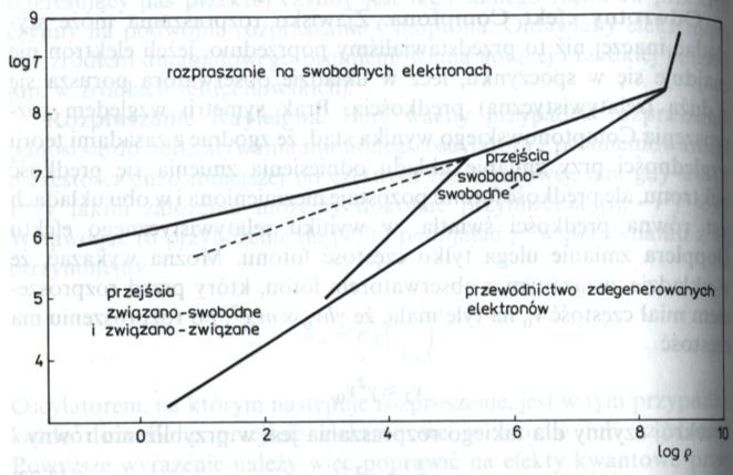 Linia przerywana zakres T i ρ