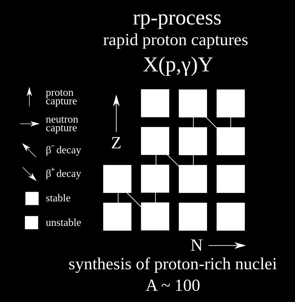 Proces rp (rapid proton caputre, szybki wychwyt protonów) - duży strumień protonów - T 10 9 K