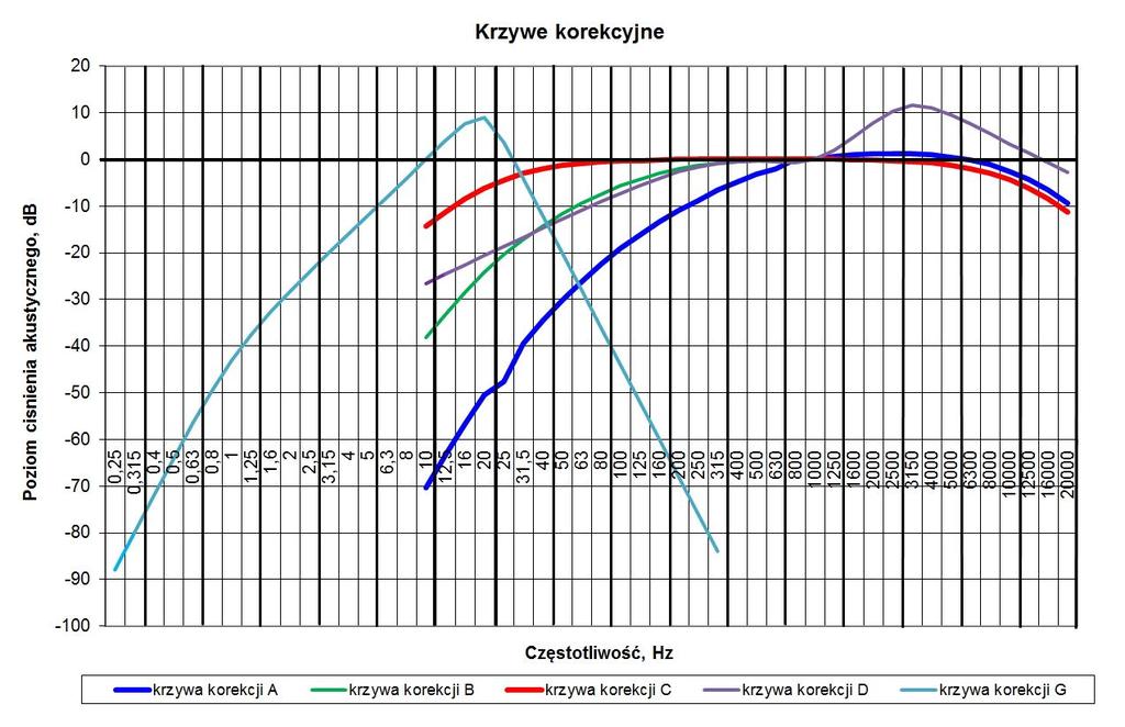 3.6. Inne krzywe korekcyjne 19 Poniżej wykresy innych krzywych korekcji częstotliwościowych: Funkcjonowały krzywe korekcyjne B (pomiędzy A i C) oraz D (dla hałasów