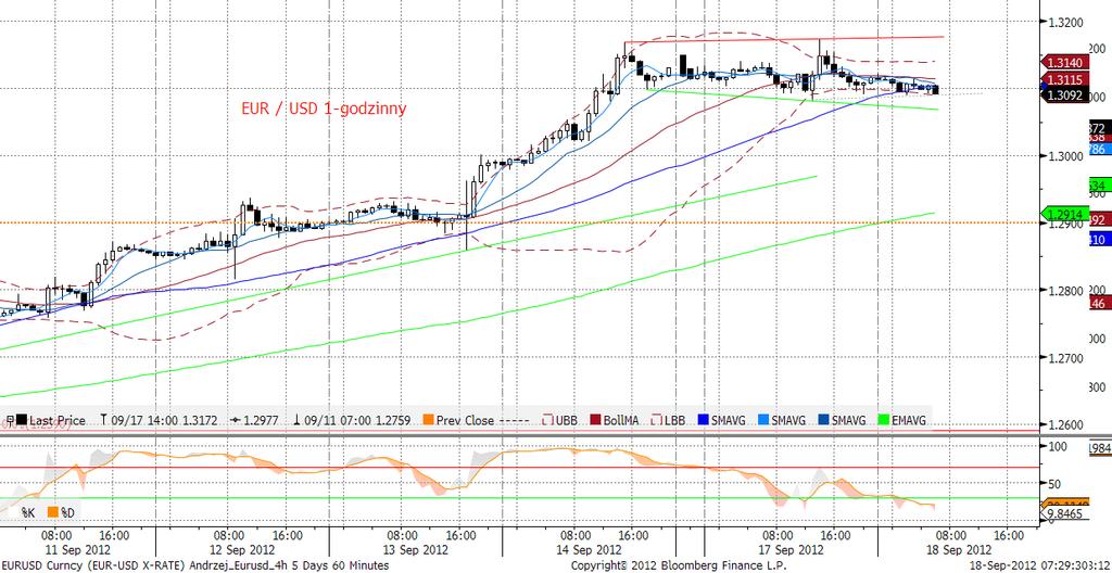 ratingu hiszpańkich papierów). Dziś jedynie publikacja niemieckiego indeksu ZEW, jednak trend na EURUSD będzie dalej wyznaczany przez QE3 i europejski rynek długu.