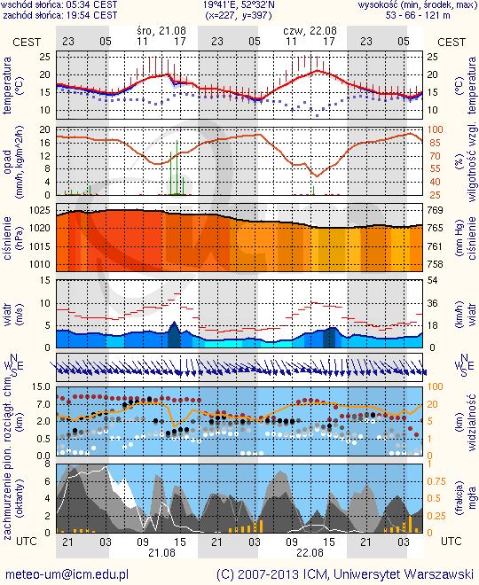 METEOROGRAMY dla głównych miast województwa