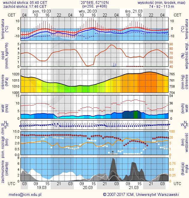 METEOROGRAMY dla głównych miast województwa