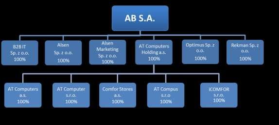 1.2. Schemat grupy kapitałowej 2. SKUTKI ZMIAN W STRUKTURZE GRUPY KAPITAŁOWEJ W III kwartale roku obrotowego 2018/2019 struktura Grupy Kapitałowej AB nie uległa zmianie. 3.