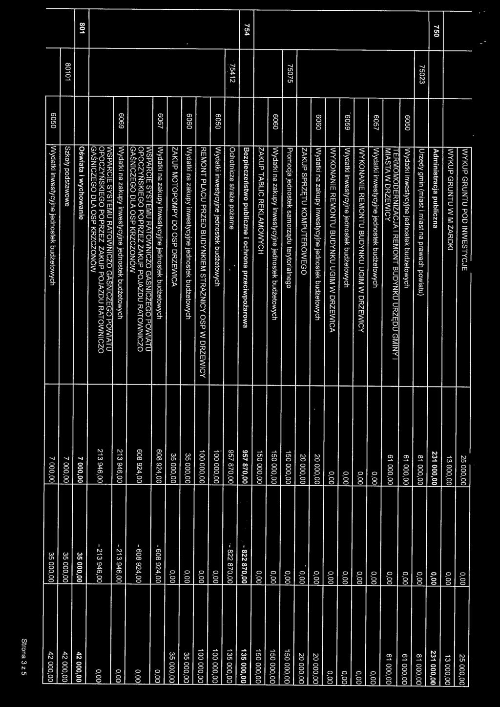 75075 Promocja jednostek samorządu terytorialnego 150 000,00 0,00 150 000,00 6060 Wydatki na zakupy inwestycyjne jednostek budżetowych 150 000,00 0,00 150 000,00 ZAKUP TABLIC REKLAMOWYCH 150 000,00