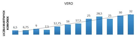 Oncology and Radiotherapy 3 (41) 2017: 046-052 Gęstość wyjściowa hodowli wynosiła 10 4 komórek/ml.