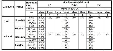 Co to jest Ekoprojekt i jakie są obecnie wymagania dla kotłów na paliwo stałe.