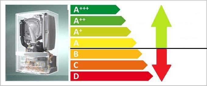 Źródła ciepła: kocioł gazowy - kondensacyjny Kotły na paliwa gazowe na potrzeby Programu CZYSTE POWIETRZE w odniesieniu do c.o. muszą spełniać wymagania klasy efektywności energetycznej minimum A, określone w: Rozporządzeniu delegowanym Komisji (UE) nr 811/2013 z dnia 18 lutego 2013 r.
