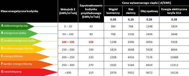 Ocena stanu istniejącego - ile energii