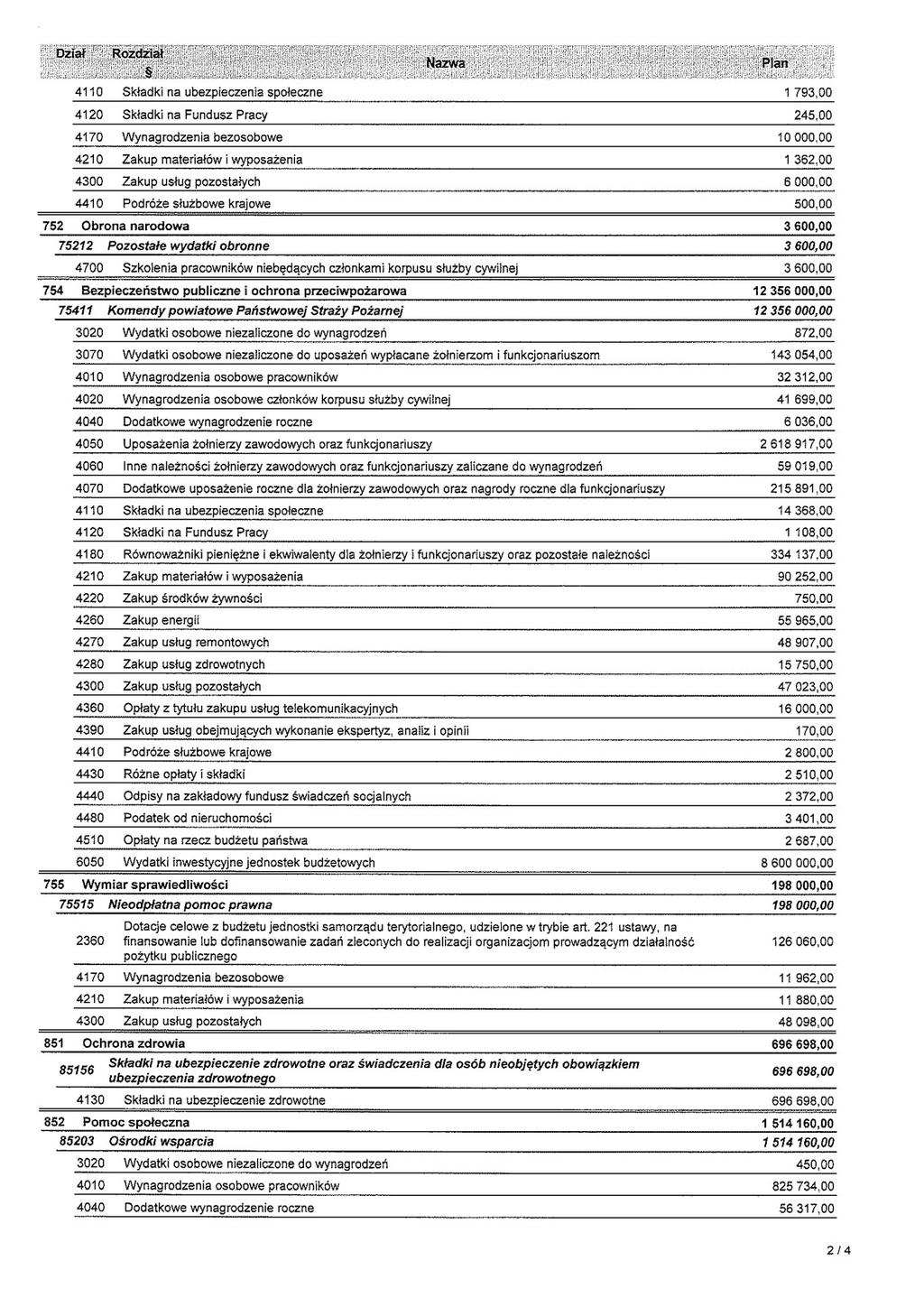 4110 Składki na ubezpieczenia społeczne 4120 Składki na Fundusz Pracy 4170 Wynagrodzenia bezosobowe 4210 Zakup materiałów i wyposażenia 4300 Zakup usług pozostałych 4410 Podróże służbowe krajowe 1