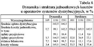 W strukturze kosztów własnych dystrybucji najbardziej znaczącą pozycją jest amortyzacja (ponad 30%), która wzrosła w ubiegłym roku o 11%. Najbardziej, o ok.