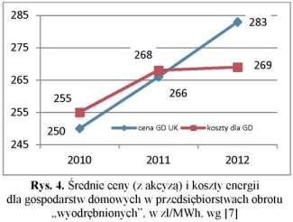 Podobna sytuacja ma miejsce dla pozostałej sprzedaży w umowach kompleksowych, gdzie ceny przekraczają koszty jednostkowe o 20 zł/mwh, rekompensując straty na sprzedaży wg umów rozdzielonych (rys. 5).