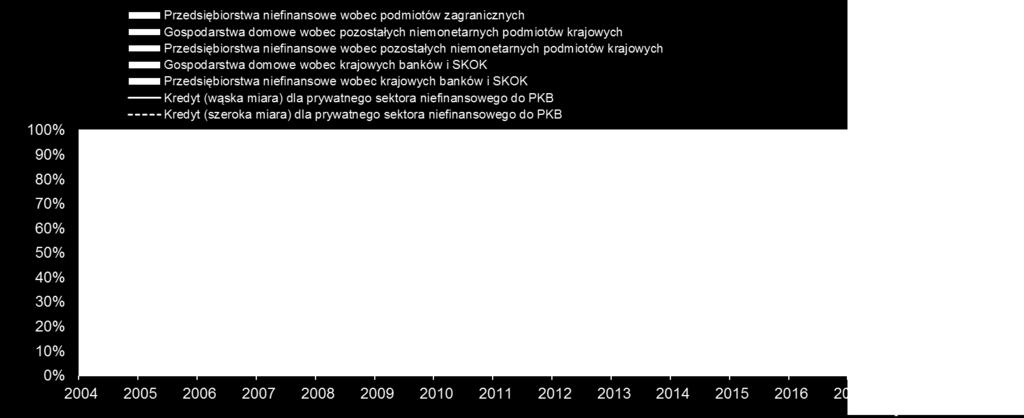 Wskaźnik kredyt dla prywatnego sektora niefinansowego do PKB obejmuje zadłużenie przedsiębiorstw niefinansowych i gospodarstw domowych z tytułu kredytów i pożyczek oraz dłużnych papierów