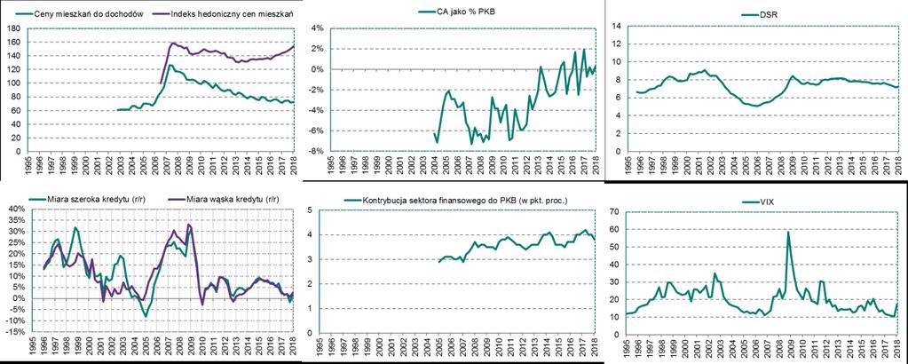 finansowego w Polsce. Wynosi ona -2,8% 14 i również sugeruje, że nie ma podstaw do zawiązywania bufora antycyklicznego.