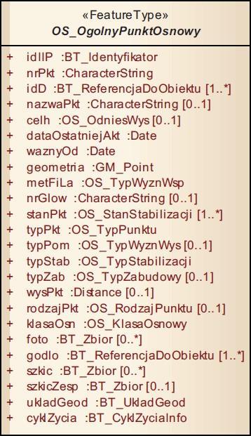 Baza danych szczegółowych osnów geodezyjnych musi być zgodna z