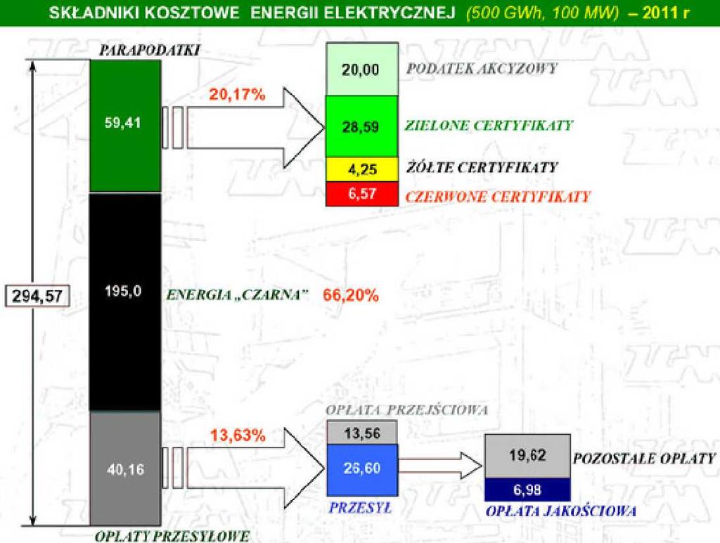 Przemysłowi odbiorcy energii elektrycznej w Polsce Gdzie jest przestrzeń dla kogeneracji jądrowej?