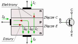 Tranzystor pracujący w układzie wzmacniacza Złącze kolektor-emiter jest spolaryzowane zaporowo (bateria E C ), natomiast złącze baza-emiter w kierunku przewodzenia (bateria E B ) Rozpływ prądu w