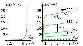.. Charakterystyki statyczne OE Charakterystyka przejściowa Charakterystyka wyjściowa I C = I C0 T, U CE exp( U BE kt ) powyżej pewnego