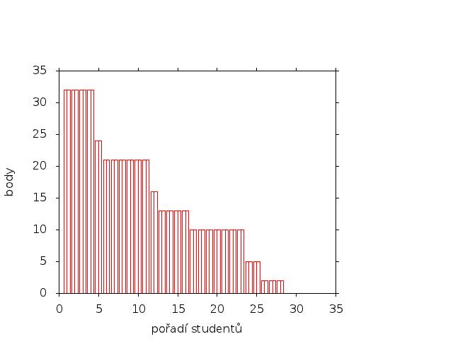 Úvod do umělé inteligence Statistické výsledky průběžné písemky Hry a základní herní strategie STATISTICKÉ VÝSLEDKY PRŮBĚŽNÉ PÍSEMKY E-mail: hales@fi.muni.