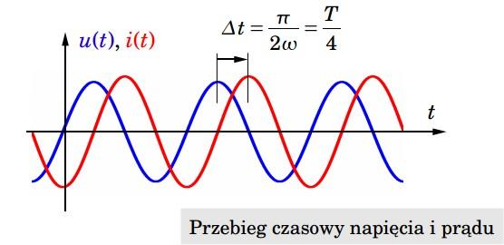 Idealny cewka u (t)=u m cos(ω t +ϕ u) i(t)=i m cos(ω t +ϕi ) Z L = jx L = j ω