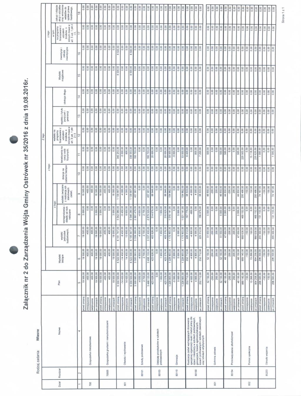 Zalqcznik nr do Zarzadzenia Wojta Gminy Ostrowek nr 3/0 z dnia 9.0.0r. Rodzaj zadania Wtasne Ztego ztego Zlego Diiat RozDzia* 00 eoi 00 0 OS S00 900 Gospoflarka mieszvaniowa NaZW.