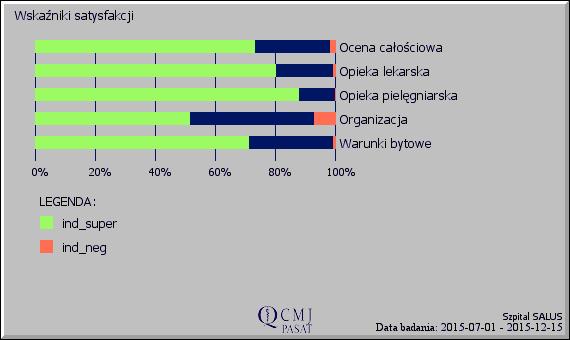 Syntetyczne wskaźniki satysfakcji Ocena całościowa: ind_super=73.58% ind_neg=1.53% Opieka lekarska: ind_super_lek=80.46% ind_neg_lek=0.