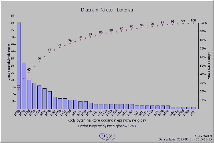 Analiza Pareto - Lorenza Analiza pozwala na ustalenie priorytetów dla poprawy jakości.