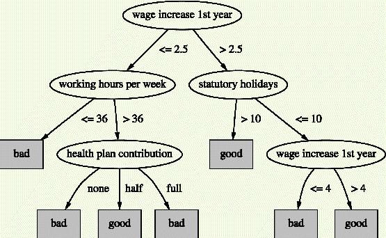 Postpruning: