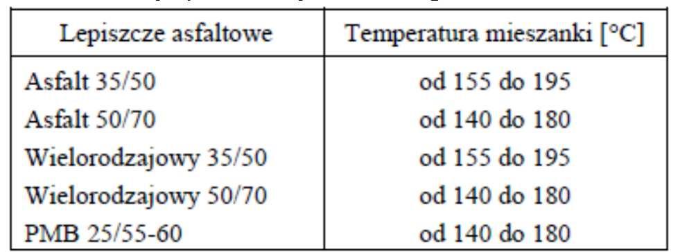 5.3. Wytwarzanie mieszanki mineralno-asfaltowej Mieszankę mineralno-asfaltową należy wytwarzać na gorąco w otaczarce (zespole maszyn i urządzeń dozowania, podgrzewania i mieszania składników oraz