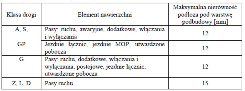 Dozowanie składników mieszanki mineralno-asfaltowej w otaczarkach, w tym także wstępne, powinno być zautomatyzowane i zgodne z receptą roboczą, a urządzenia do dozowania składników oraz pomiaru