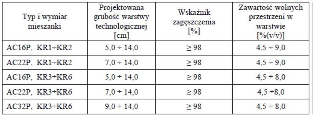 5.8. Wbudowanie mieszanki mineralno-asfaltowej Mieszankę mineralno-asfaltową można wbudowywać na podłożu przygotowanym zgodnie z zapisami w punktach 5.4 i 5.7.