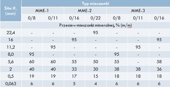 Mieszanka kruszywa mineralnego Wymagania