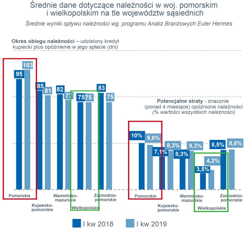 Źródło: Euler Hermes z grupy Allianz Wysoka rzetelność w regulowaniu zobowiązań przez firmy z Wielkopolski jest godna uznania w świetle danych o niewypłacalnościach, które niestety nie są pozytywne.