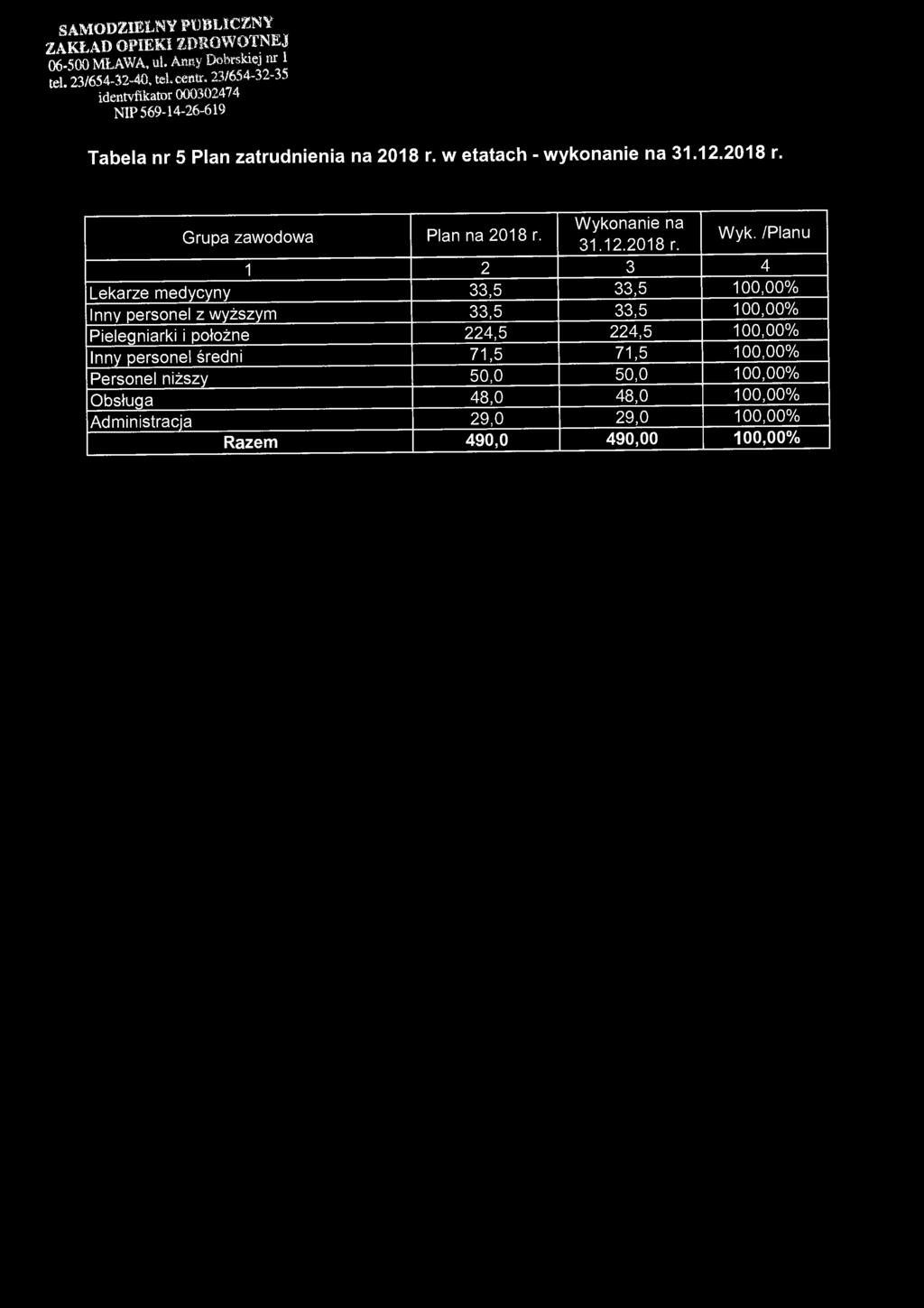 ZAKŁAD OPIEKI ZDROWOTNEJ 06-500 MŁAWA, ul. Anny Dobrskiej nr 1 teł 23/654-32-40, tel.centr, 23/654-32-35 identvfikator 000302474 NIP 569-14-26-619 Tabela nr 5 Plan zatrudnienia na 2018 r.
