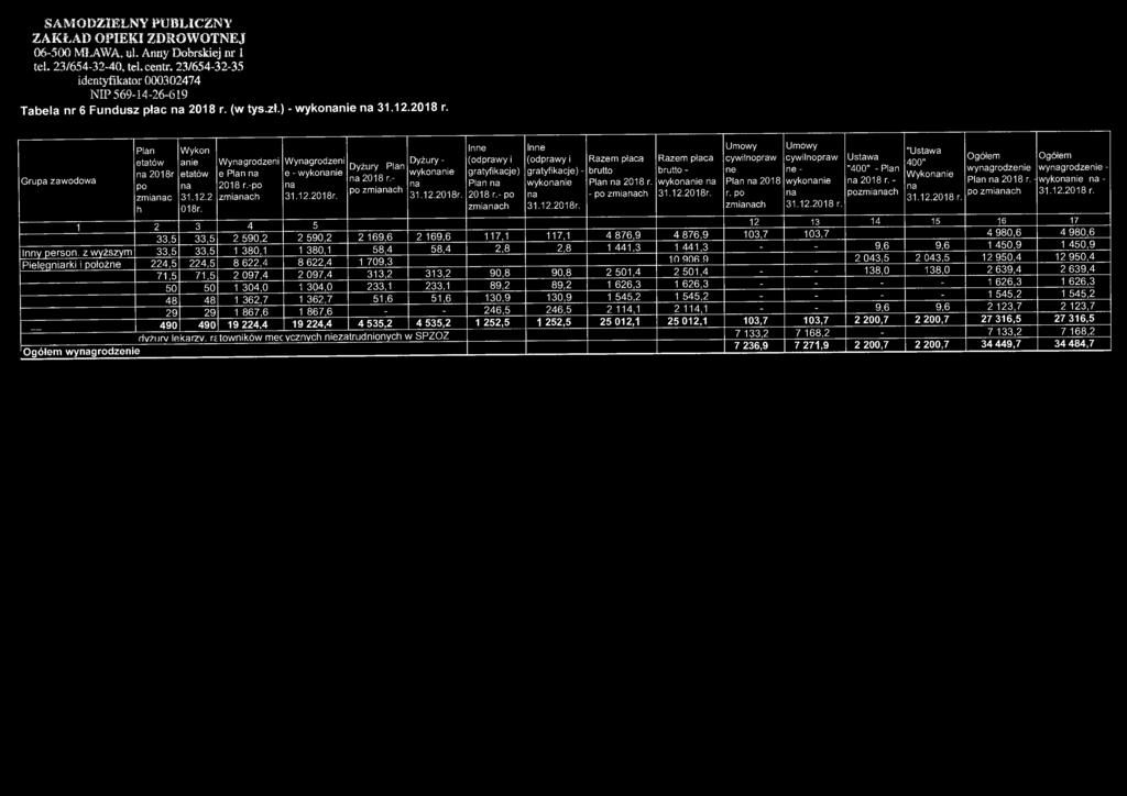 - po zmianach Dyżury - wykonanie na 31.12.2018r. Inne (odprawy i gratyfikacje) Plan na 2018 r.- po zmianach Inne (odprawy i Razem płaca gratyfikacje) - brutto wykonanie Plan na 2018 r.