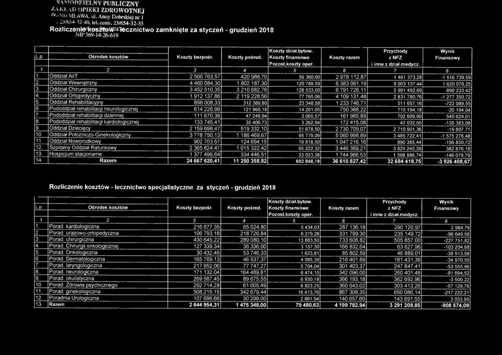 Koszty finansowe Koszty razem Przychody z NFZ Wynik Finansowy Pozost.koszty oper. i inne z dział.medycz. 1 2 3 4 5 6 7 8 1.