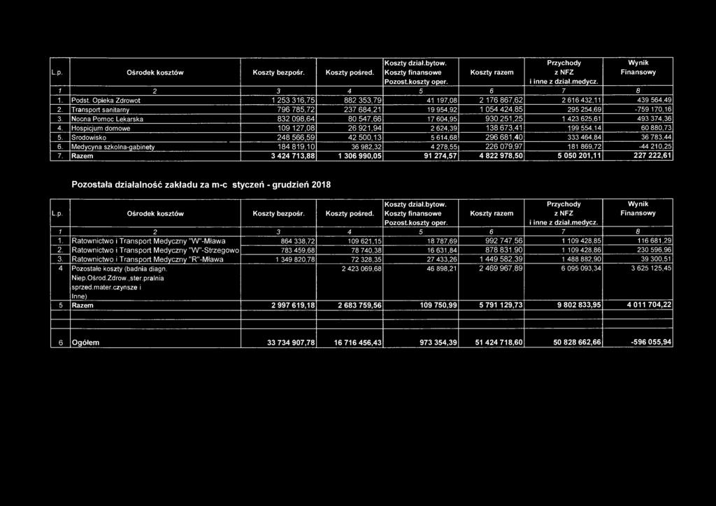 L.p. Ośrodek kosztów Koszty bezpośr. Koszty pośred. Koszty dział.bytow. Koszty finansowe Pozost.koszty oper. Koszty razem Przychody z NFZ i inne z dział.medycz. Wynik Finansowy 1 2 3 4 5 6 7 8 1.