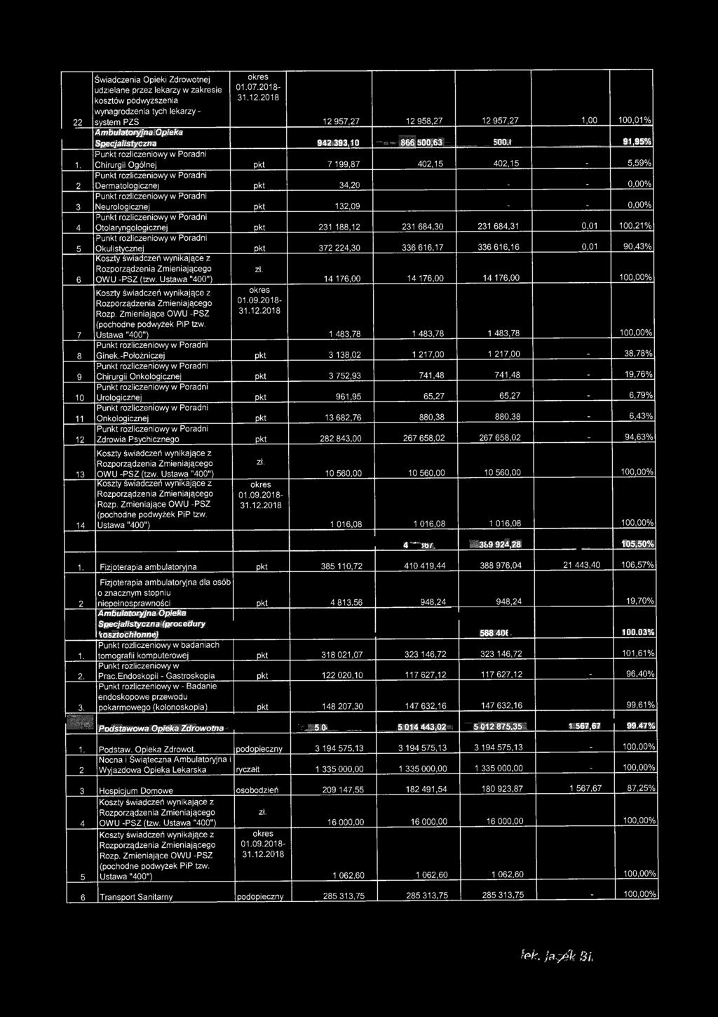 2018 12 957,27 12 958,27 12 957,27 1,00 100,01% Specjalistyczna 942 393,10 --- Ssiffisś 1-91,95% Chirurgii Ogólnej 7 199,87 402,15 402,15 _ 5,59% Dermatologicznej 34,20 0,00% Neurologicznej 132,09 _