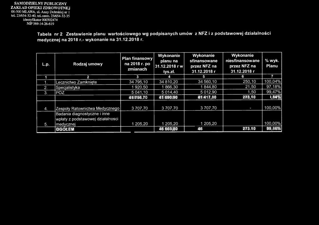 2018 r. L.p. Rodzaj umowy Plan finansowy na 2018 r. po zmianach Wykonanie planu na 31.12.2018 rw tys.zł. Wykonanie sfinansowane przez NFZ na 31.12.2018 r Wykonanie niesfinansowane przez NFZ na 31.12.2018 r % wyk.